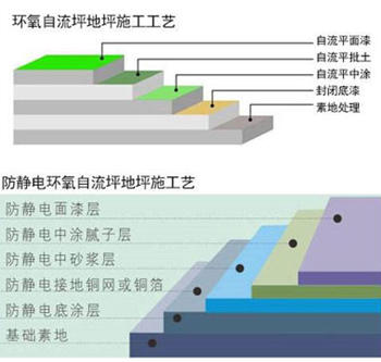 龙景环氧自流平地坪施工工艺